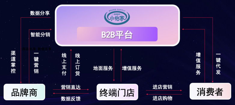 AG庄闲李勇：数字化B2B平台小怡家，打破流通壁垒，赋能终端新增长